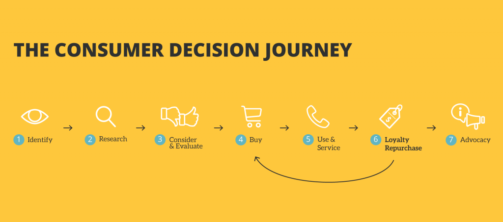 I like journey. Consumer decision Journey этапы. Consumer Journey картинки. Consumer Journey слайд дорога. Consumer decision Journey этапы на русском.